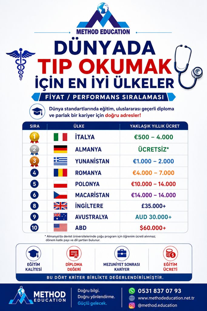Yurt Dışında Tıp Okumak 2027 chatgpt image 13 tem 2026 16 00 38
